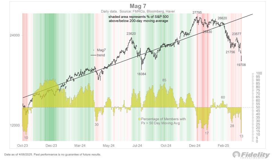 S&P 500 is oversold - Nog niet op epische niveaus - Fidelity