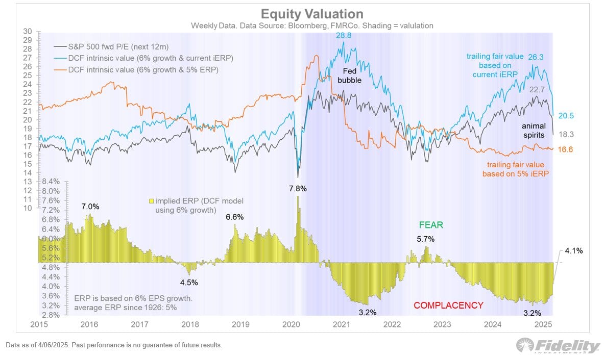 Wall Street meer realistische waarderingen - Risico op lagere winstverwachtingen blijft