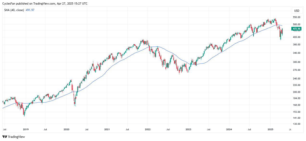 QQQ: April bodem waarschijnlijk - Maar bevestiging nog nodig