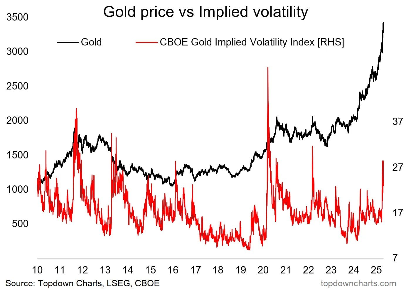 Goud: Opletten na stijging in implied volatility