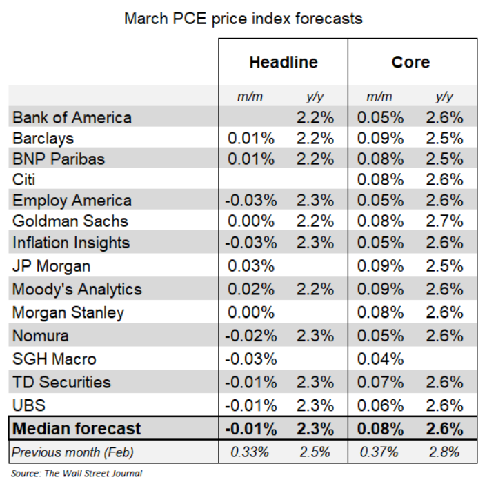 PCE: Verwachtingen voor maart: Kerninflatie blijft laag