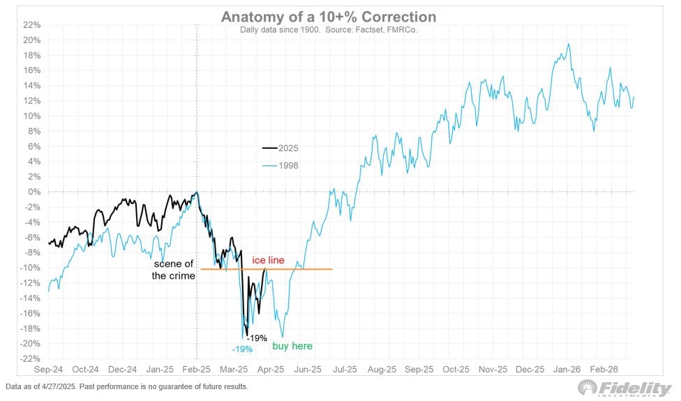 📉 Indices: Wat als het beursverloop van 1998 opnieuw speelt - Fidelity