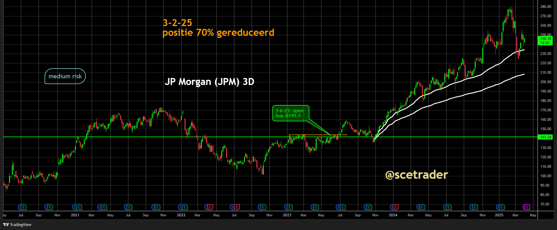 Wall Street: Financials geven tot nu toen steun - JPM eerder gekocht op 145,5 dollar