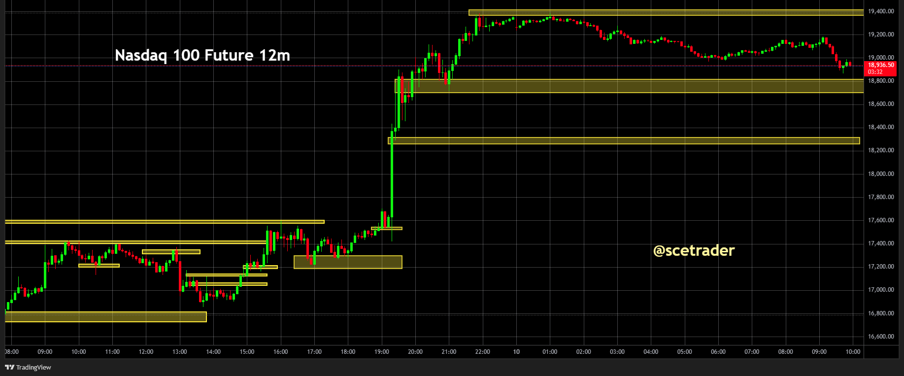 SPX & NDX futures: Strategie vandaag - #trading