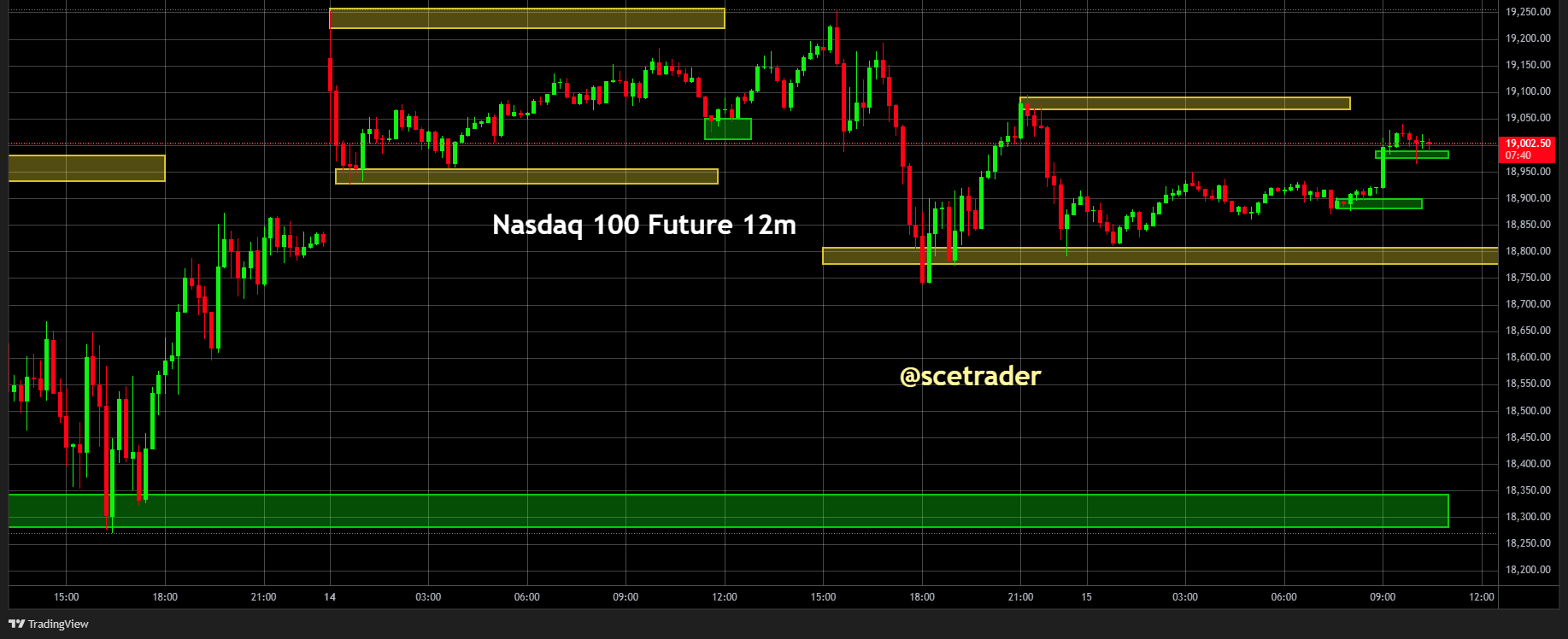 SPX & NDX futures: Maandag één actie - De strategie voor vandaag - #trading
