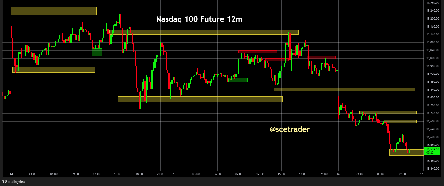 SPX & NDX futures: Winst door 2 acties- Strategie vandaag - #trading