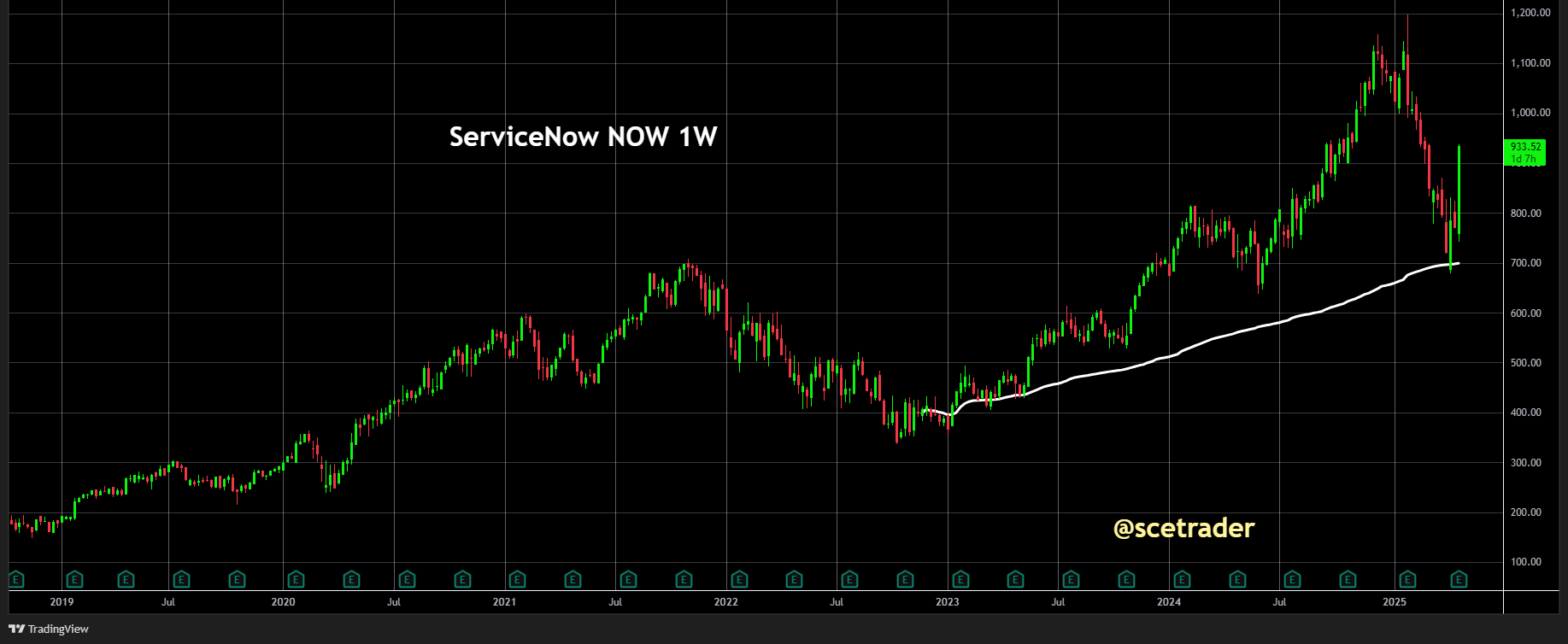 VWAP en de kracht van deze indicator: ServiceNow als voorbeeld