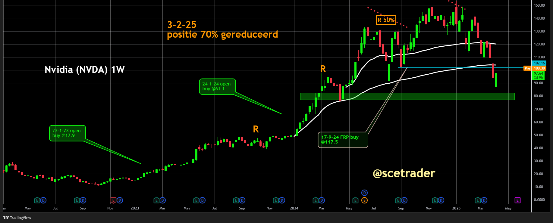 NVIDIA al fors gedaald: Is het alweer tijd om in te laden of toch niet