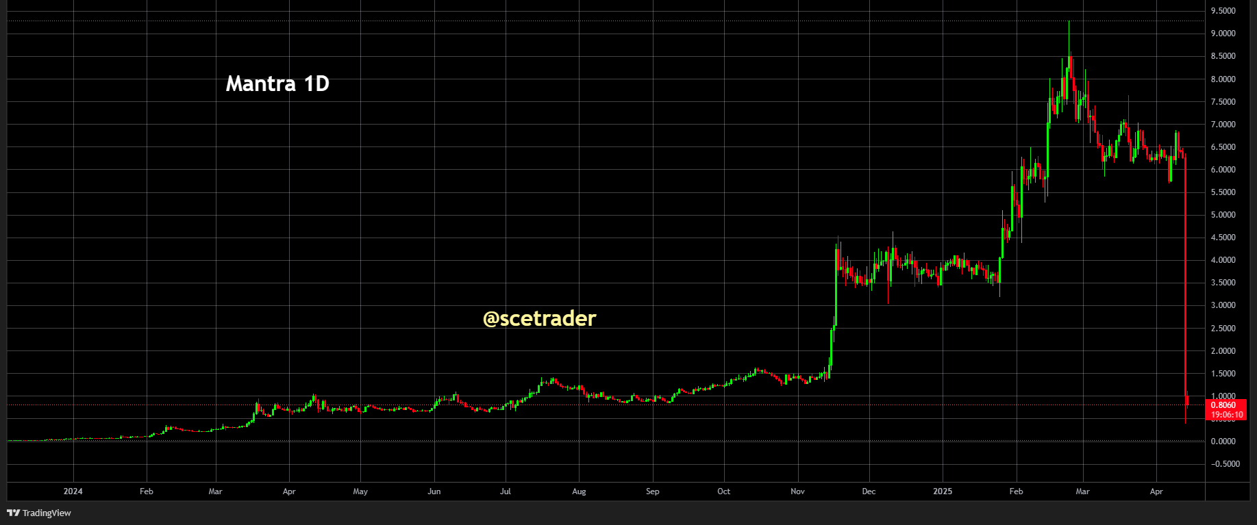 Crypto: Mantra stort in - Het gebrek aan intrinsieke waarde en manipulatie