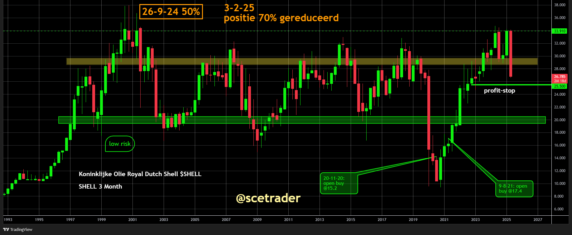 Shell flink onderuit en geen verder effect Capital Market Day: Visie op het aandeel