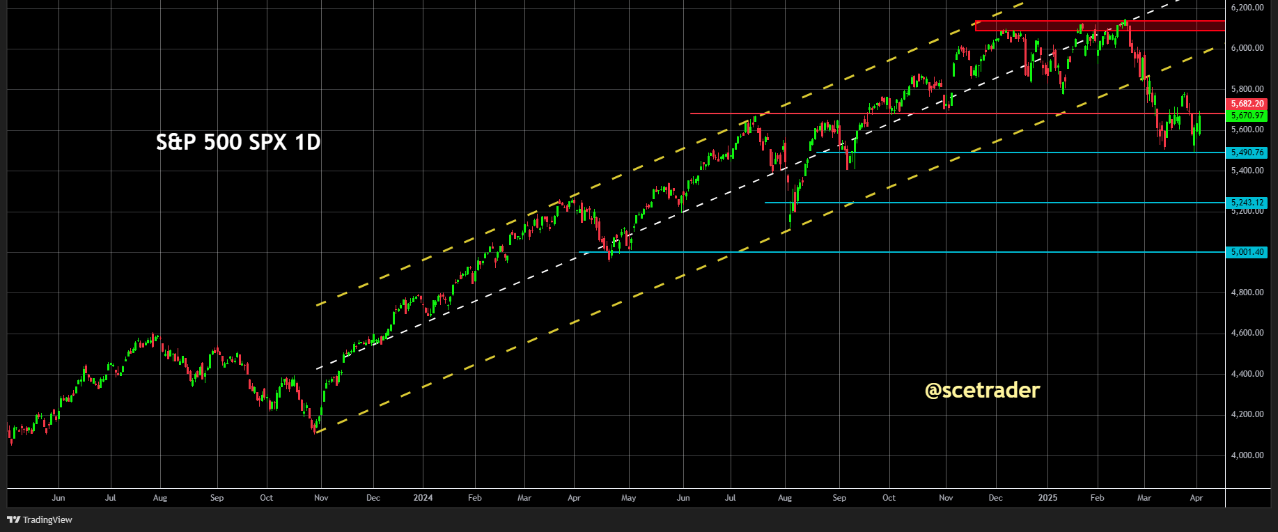 S&P 500 nog altijd boven de low van maart: Cruciaal punt voor trend aandelen wereldwijd