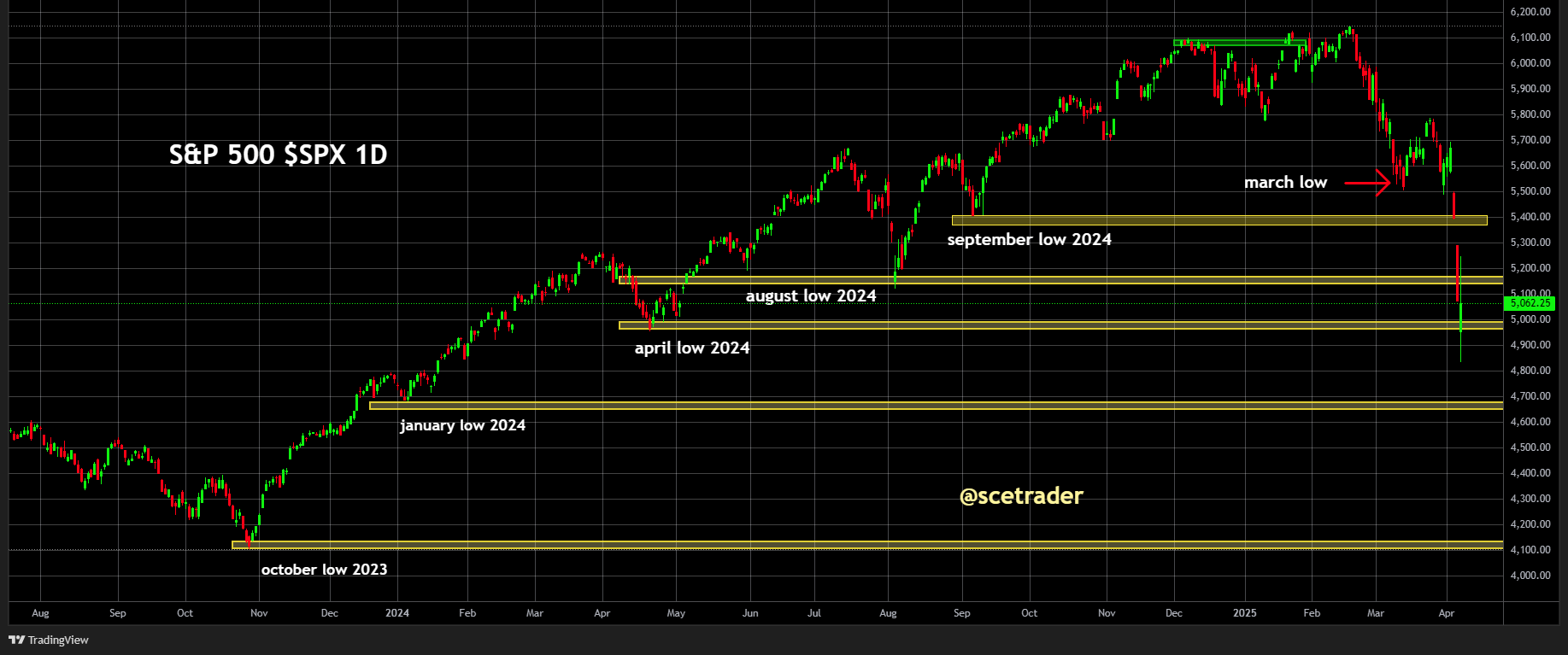 SPX & NDX: Tijdelijke opleving of een bodem - De charts