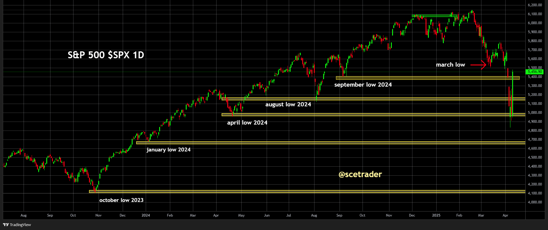 📈 S&P 500 en Nasdaq 100 op de chart en is wel of niet low gezet