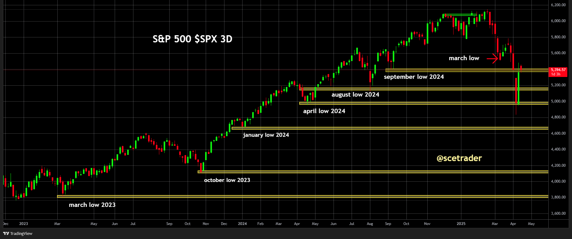 SPX & NDX: Tijd voor afkoeling of juist niet- Zoeken momentum - De charts