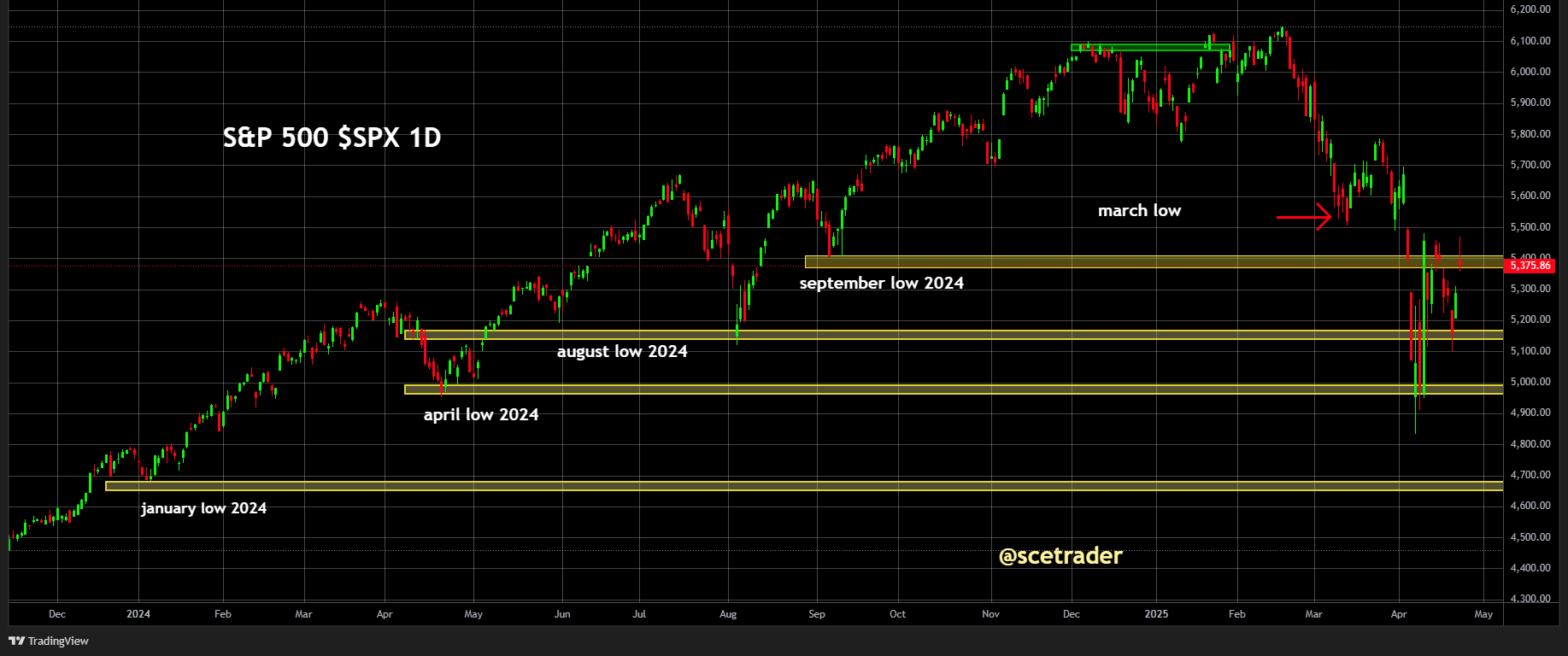 S&P 500 & de Nasdaq 100 op de chart