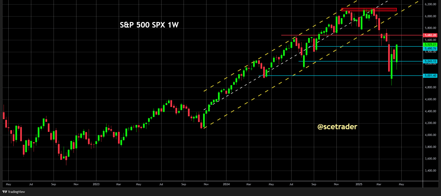 ☕️SCE Trader: Morning Call maandag 28 april - Verdeelde start met vriendelijke toon