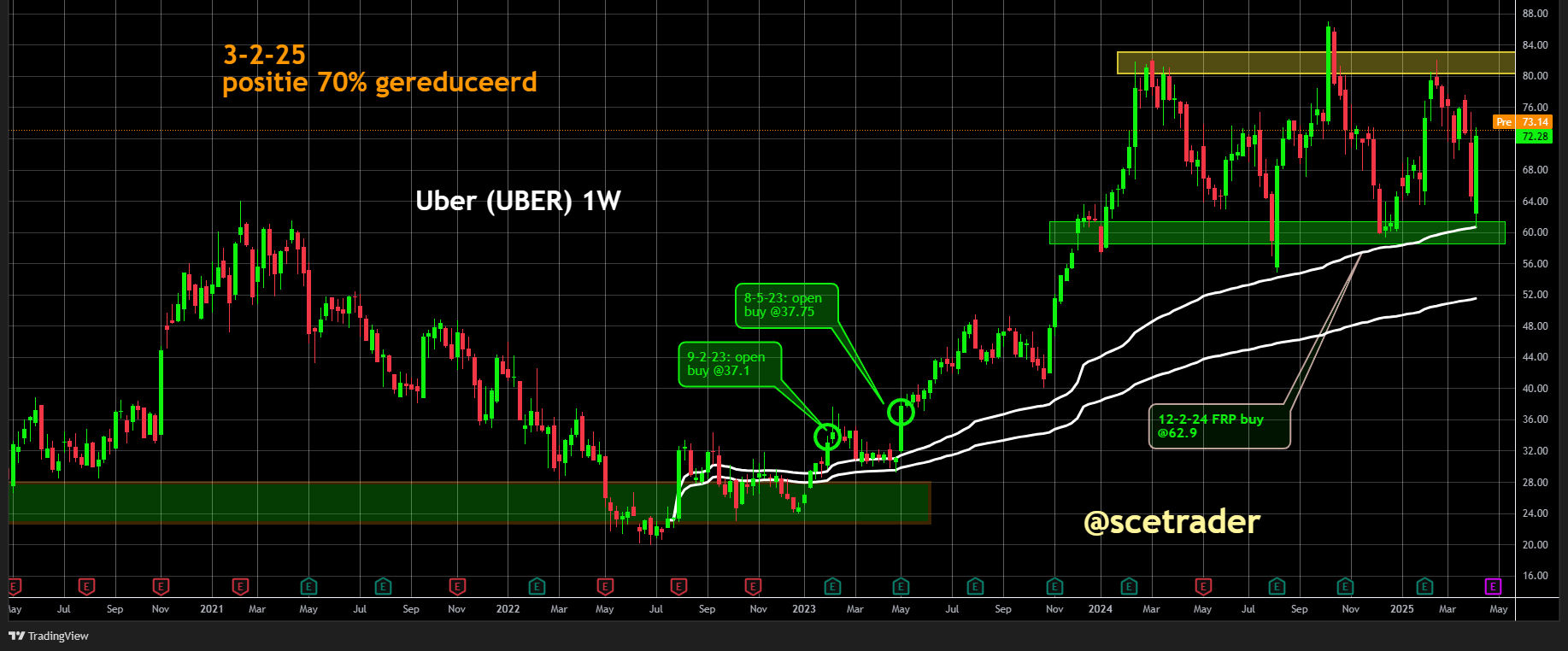 Uber blijft sterk liggen ondanks weerstand: Visie op het aandeel
