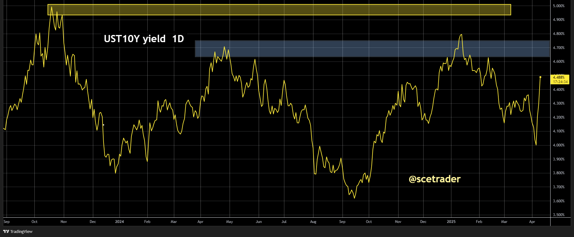 📉SCE Trader: Morning Call woensdag 9 april - Tarieven en rente slecht - Lagere start