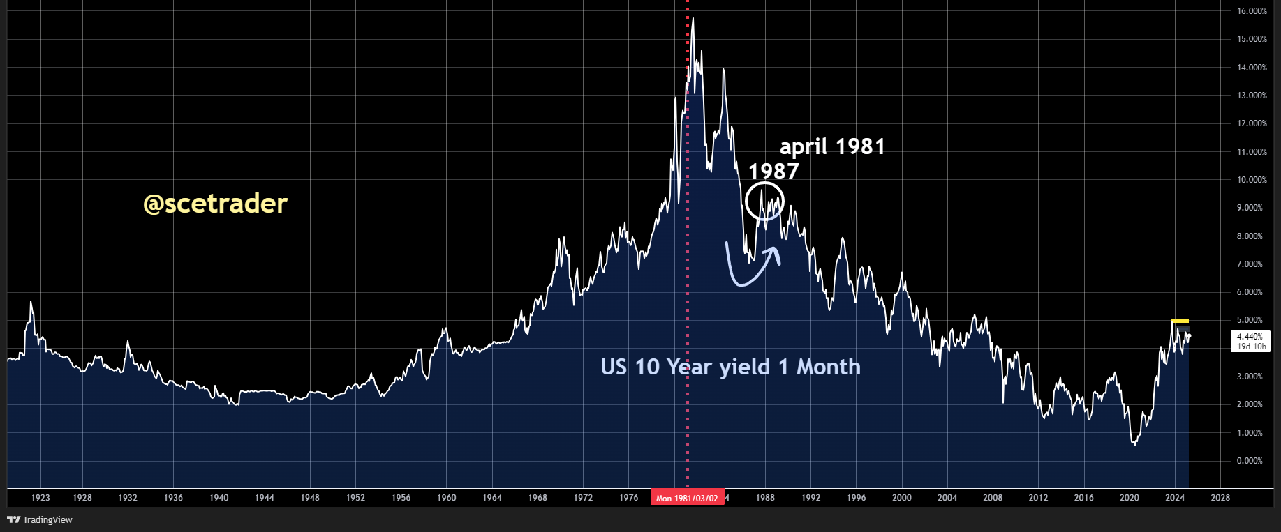 Obligatie stress is op zich een 1987 signaal: Als er niet snel verandering komt