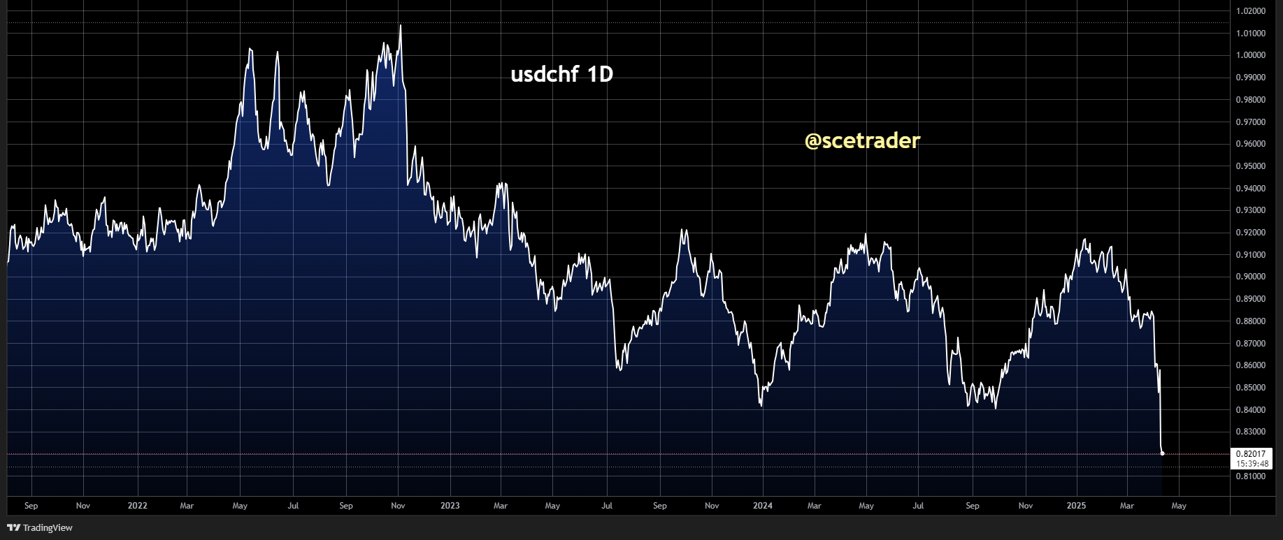 Valuta: euro kan dalende trend sinds 2008 gaan verlaten tegen de dollar - USDCHF