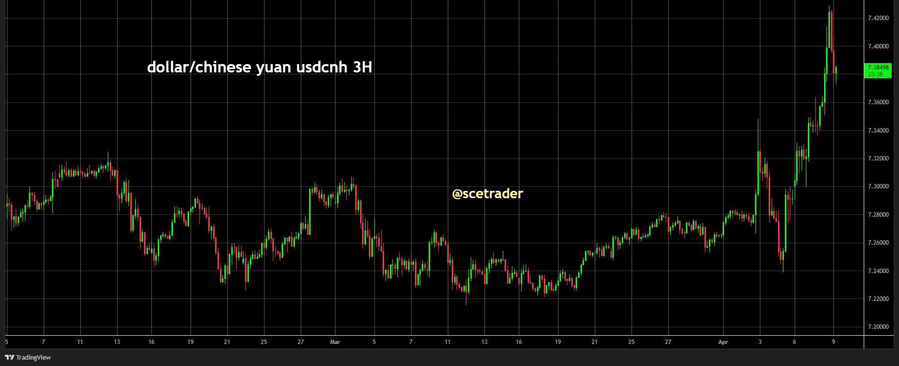 Valutaoorlog laait verder op met stijging dollar tegen yuan