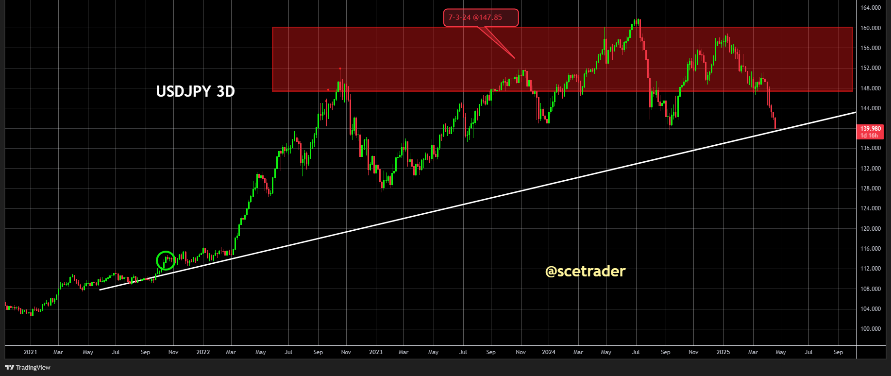 Yen: Daar gaat de dollar - Cruciaal moment voor usd/jpy en carry trade aandelen