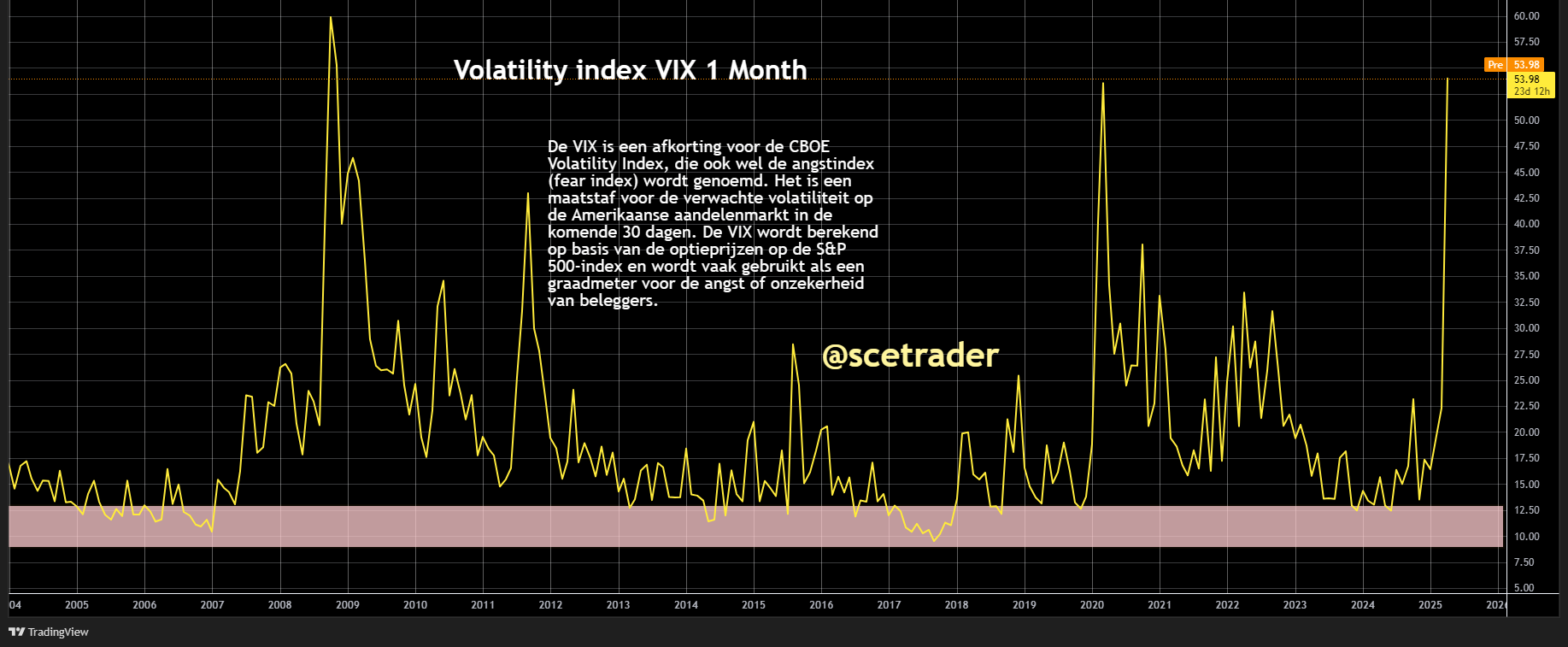 VIX staat op het hoogste niveau sinds 2020: Wat betekent dit