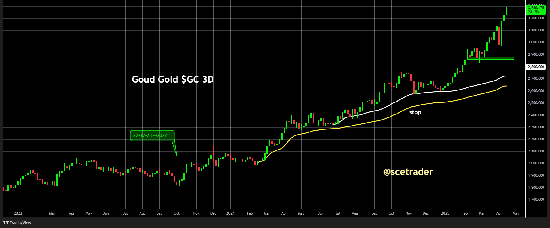 🌩️ SCE Trader: Morning Call woensdag 16 april - Lager start na NVDA en ASML - Goud