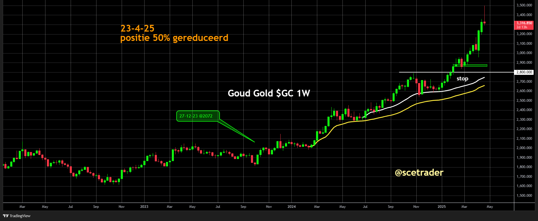 Goud: Na prachtige rit gedeeltelijk winstnemen - Free ride