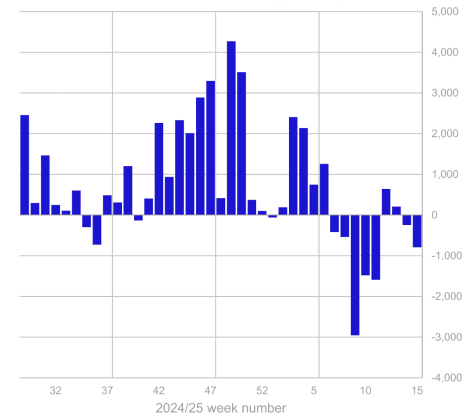 Crypto: Weer uitstroom uit cryptofondsen - Negatief sentiment houdt aan