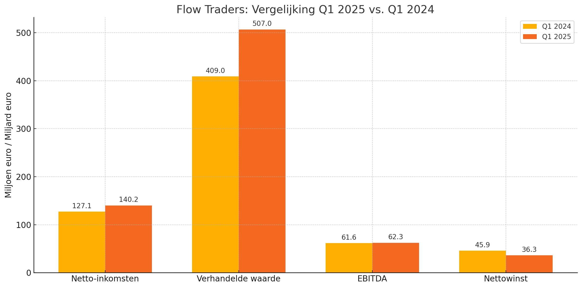 Flow Traders winst valt tegen: Blik op het aandeel