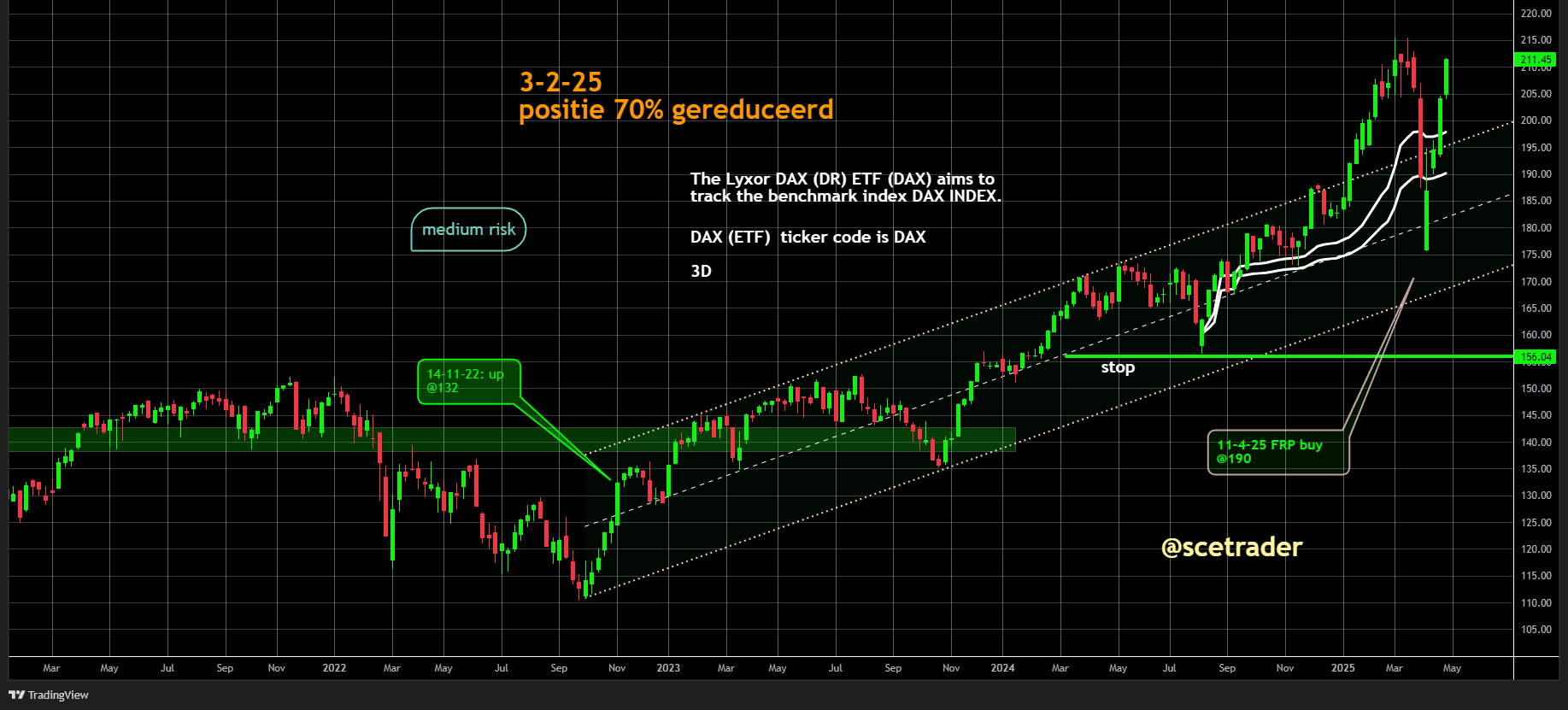 DAX blijft onverminderd de kampioen van Europa: Wat zegt de chart - ETF