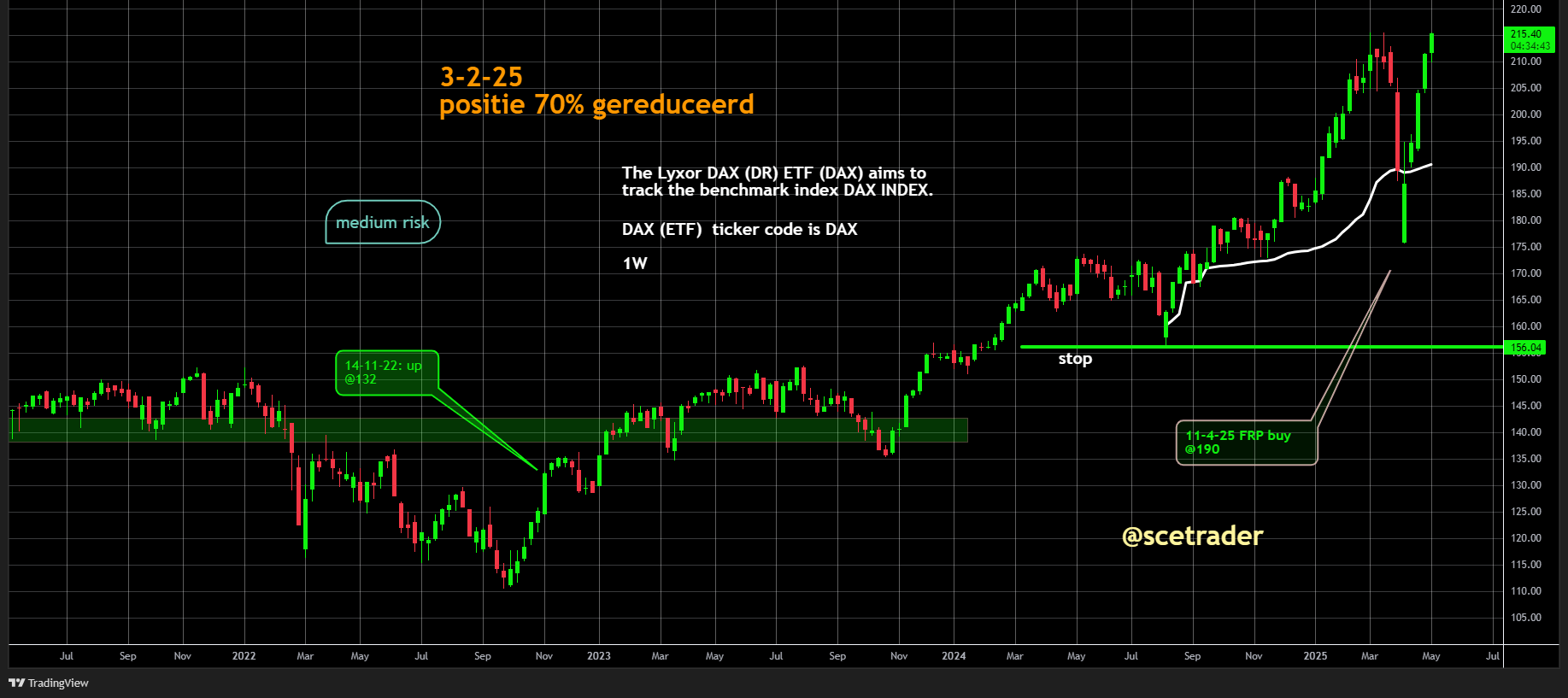 DAX op nieuw record: Wat vertelt de chart - MDAX