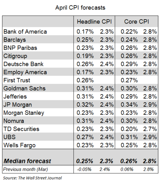 CPI VS april: Lichte opleving verwacht