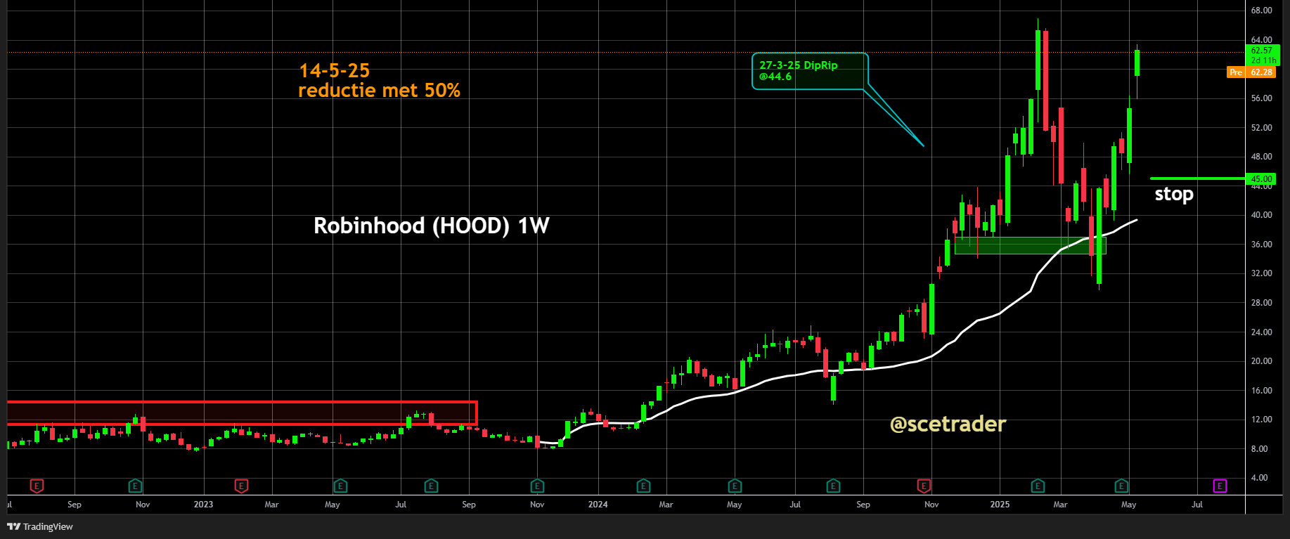 Robinhood sterk in de winst: Positie halveren en weer een mooie free ride
