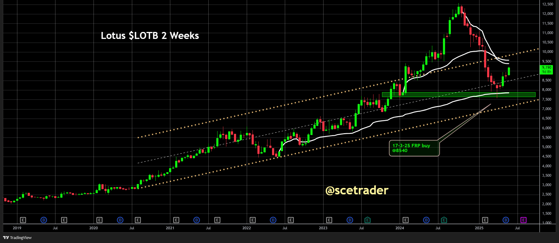 Lotus nadert tussentijdse weerstand: Op een stijging blijven - De chart