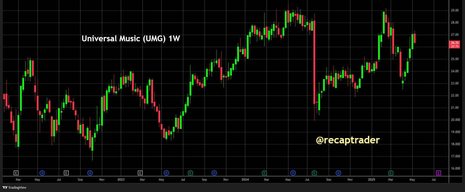 UMG: winstnemen op trading positie na recente stijging