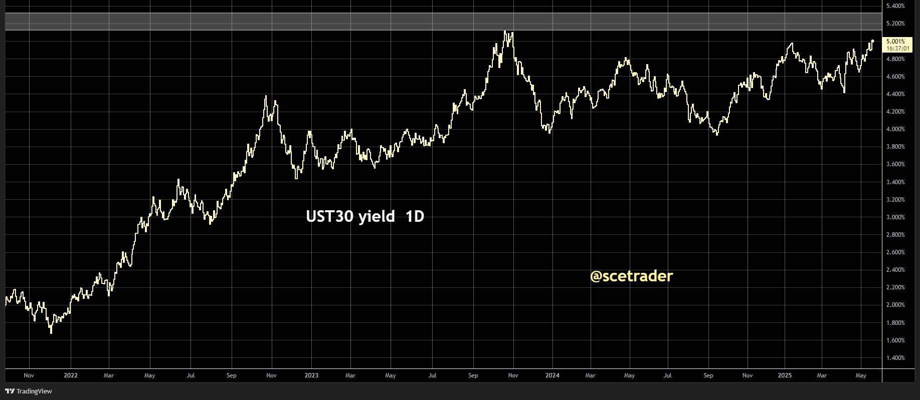 Obligaties: Rente 30 jaar VS op 5% na downgrade Moodys - Sentiments reactie