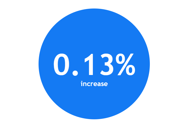 VS inflatie: Adobe Digital Price Index april stijgt met 0,13% - Implicaties