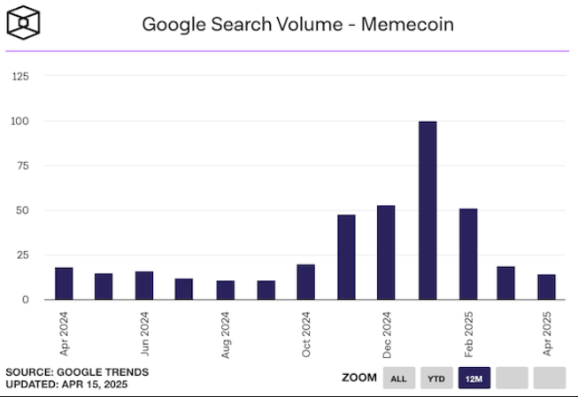 Crypto: Google zoekvolumes gedaald - The Block - Wat zegt dit