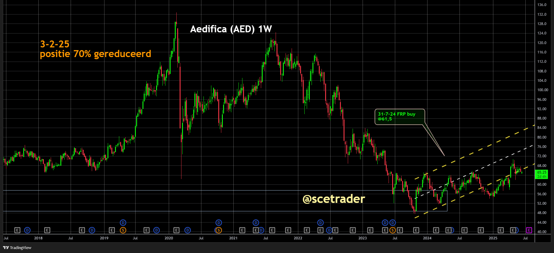 Aedifica: Positief beoordeeld – Maar rendement blijft achter – Nog even aankijken