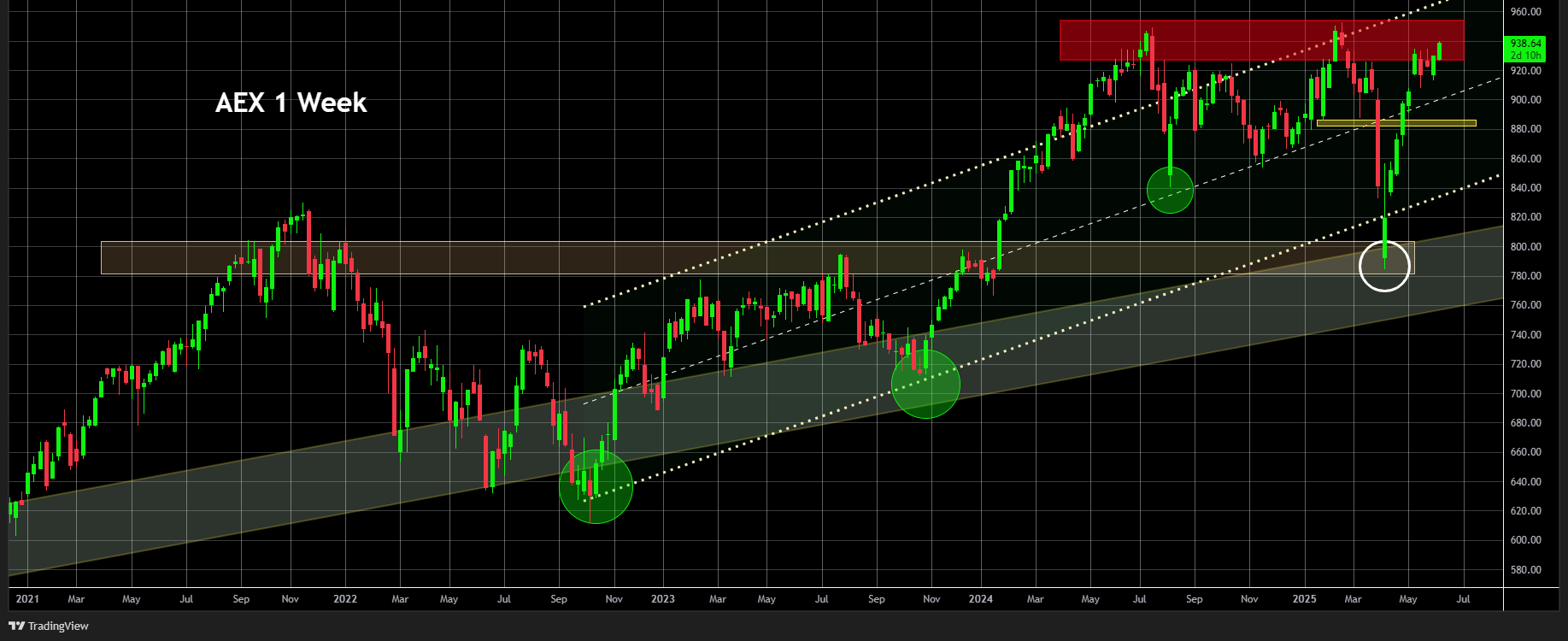 AEX nog steeds geen outbreak op chart - Index als geheel in underperformance