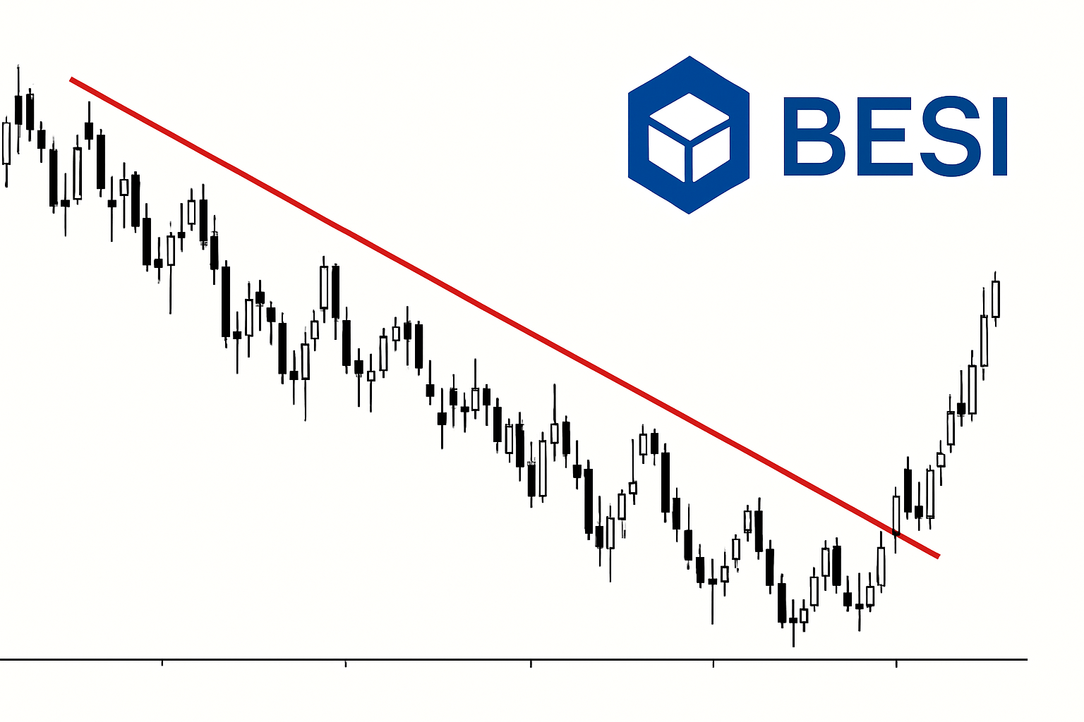 Besi weer hoger: Technische weerstand nadert