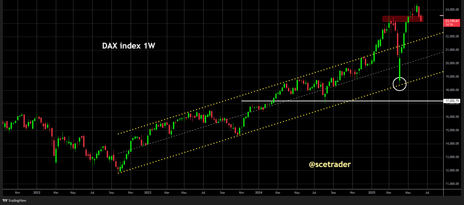 DAX: Lange trend opwaarts - Korte termijn kan het vriezen of dooien