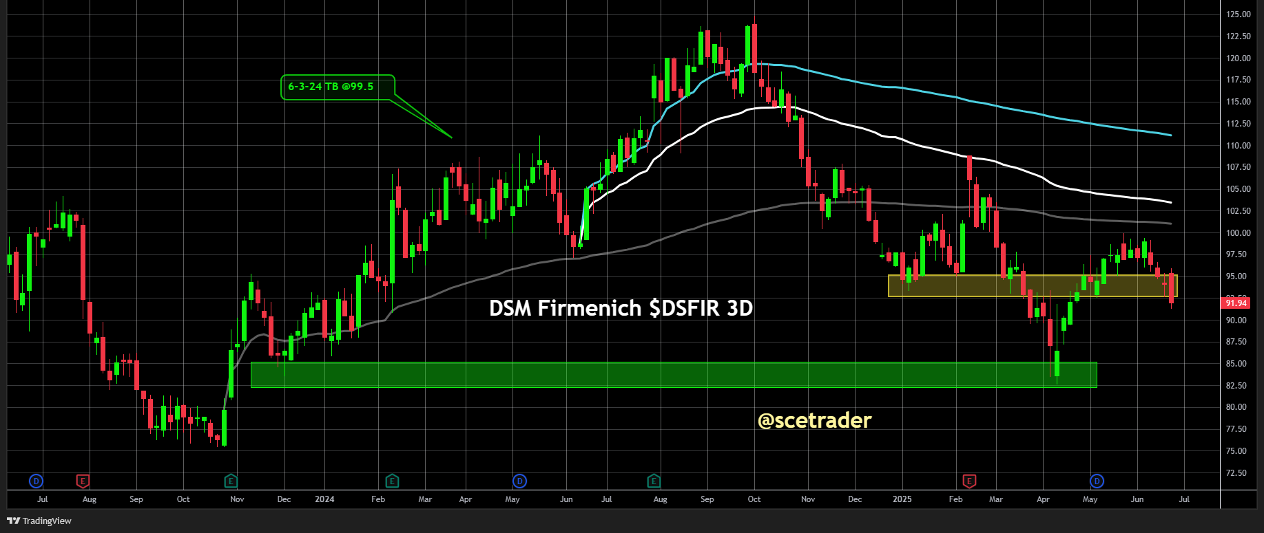 DSM-Firmenich verdubbelt aandeleninkoopprogramma naar 1 miljard: Het aandeel