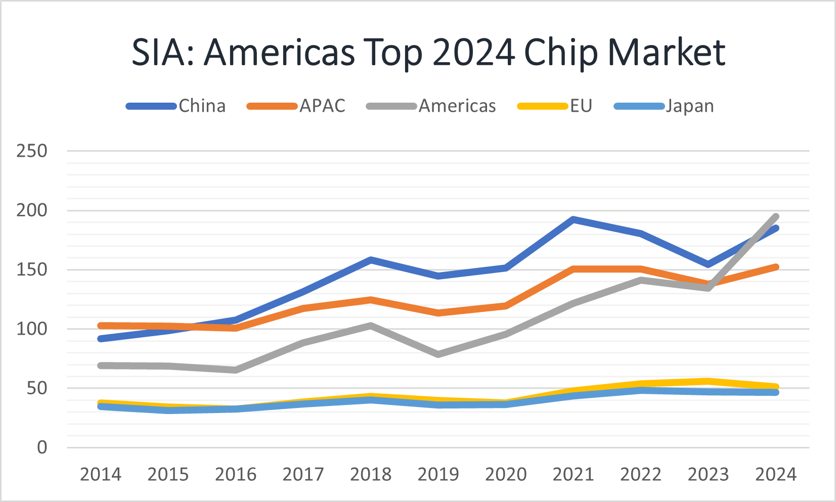 Chips: VS groter dan rest van de wereld dankzij AI-boom - SIA