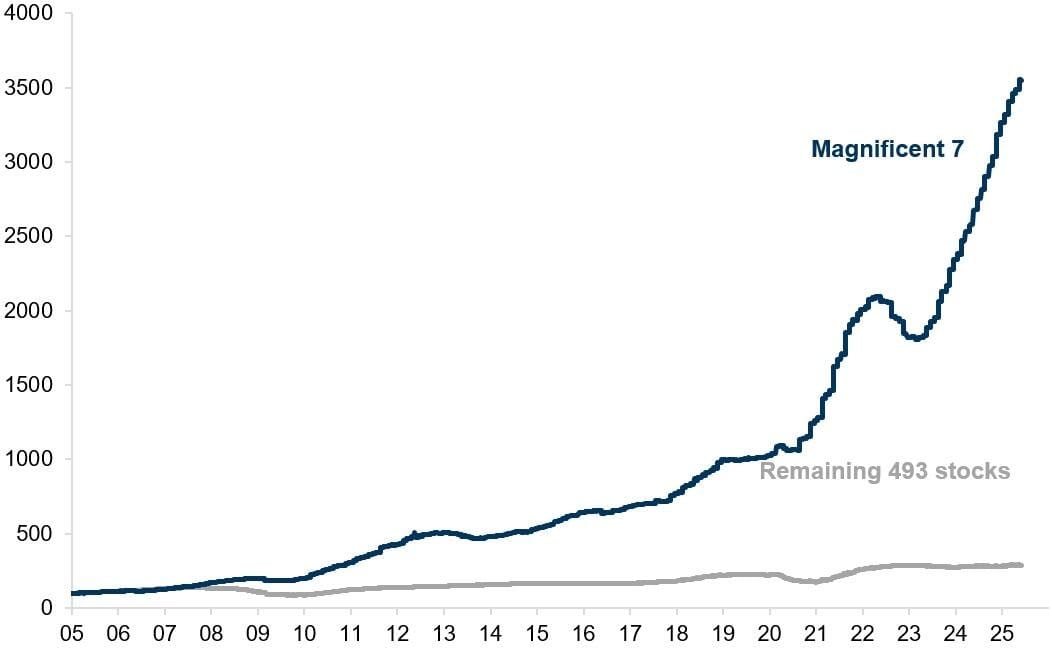 Mag7 is nog steeds aandrijver van de aandelenmarkt