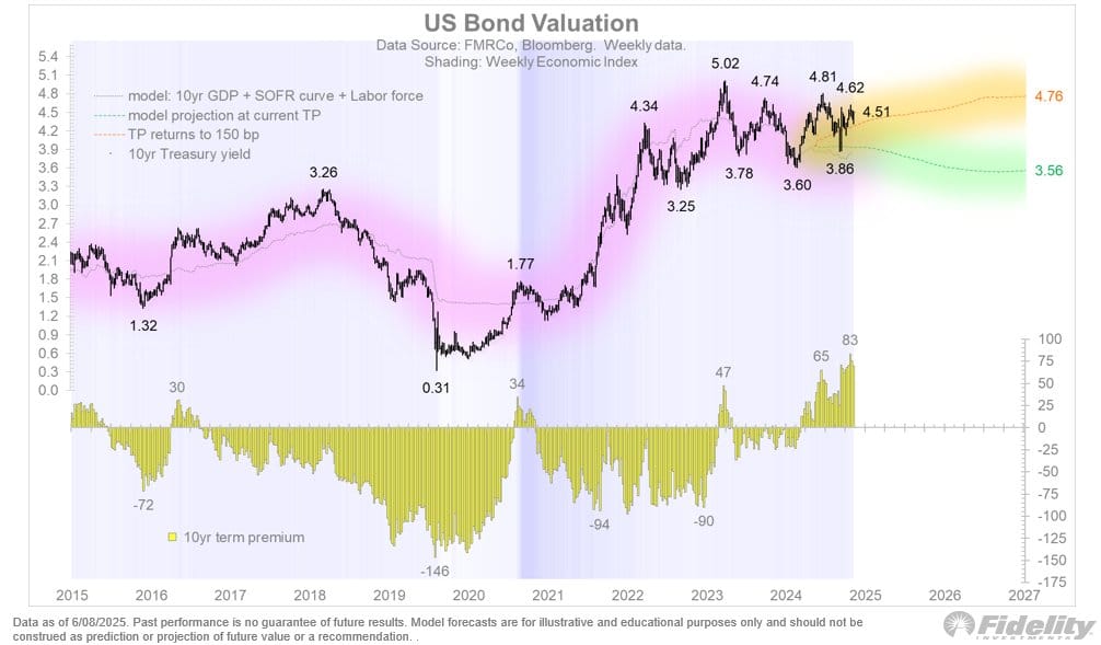 Obligaties: Waarom Jurrien Timmer waarschuwt voor de ‘olifant in de kamer’