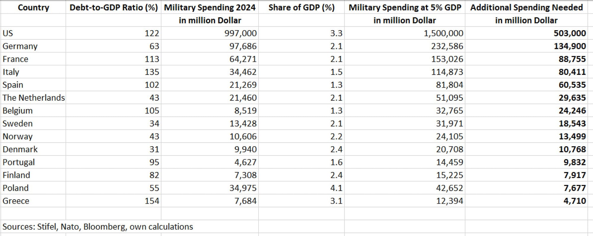 NAVO stemt in met 5% doel defensie-uitgaven tegen 2035: Lege huls & implicaties