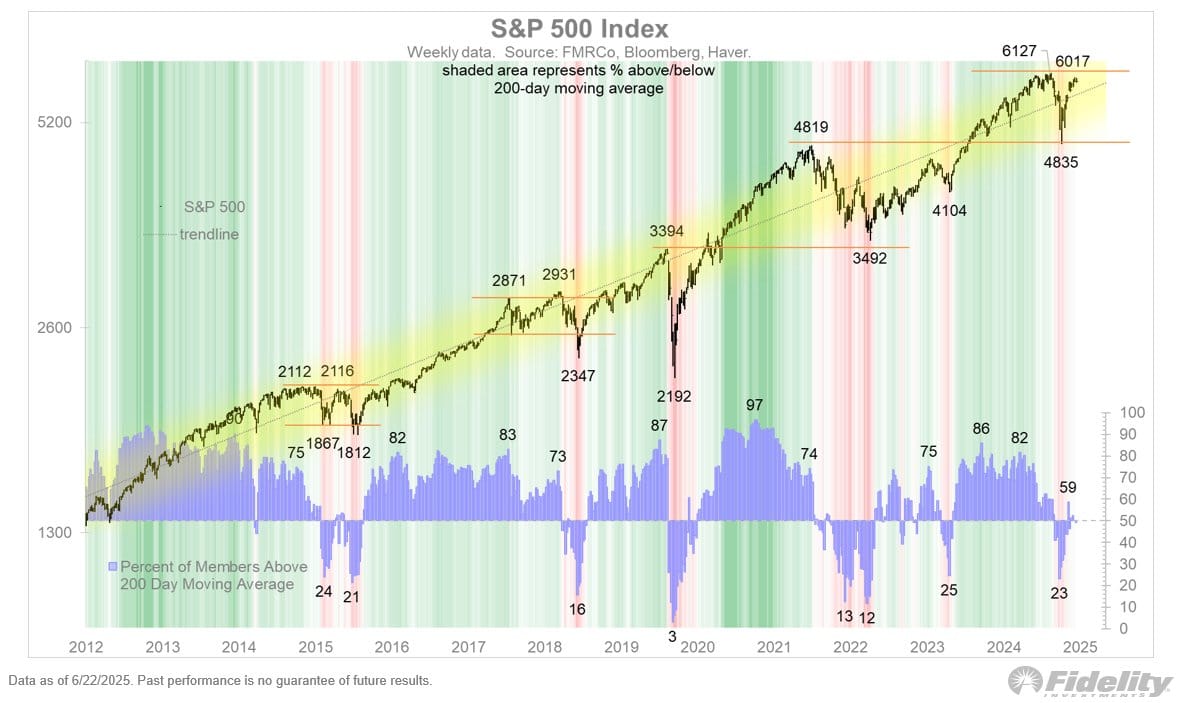 S&P 500: V-vorm maakt plaats voor een M - Fidelity